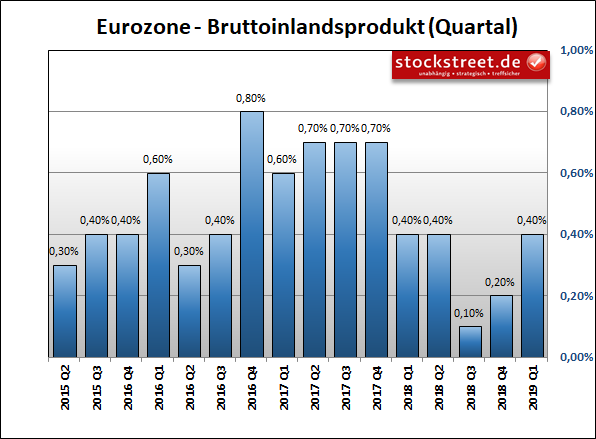 Entwicklung des Bruttoinlandsprodukts (BIP) der Eurozone Entwicklung des Bruttoinlandsprodukts (BIP) der Eurozone