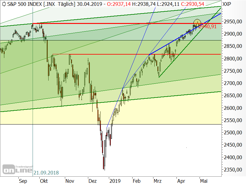S&P 500 - Chartanalyse S&P 500 - Chartanalyse