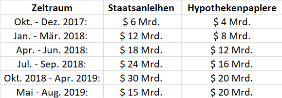 US-Notenbank - Plan zum Abbau der Notenbankbilanzbilanz US-Notenbank - Plan zum Abbau der Notenbankbilanzbilanz