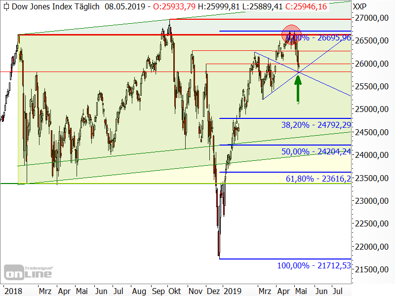 Dow Jones - Fibonacci-Retracements Dow Jones - Fibonacci-Retracements