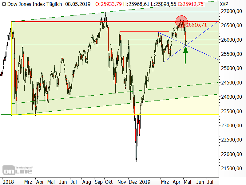Dow Jones - Chartanalyse Dow Jones - Chartanalyse