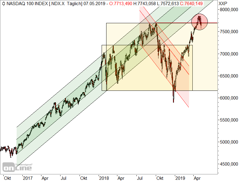 Nasdaq 100 - Chartanalyse Nasdaq 100 - Chartanalyse