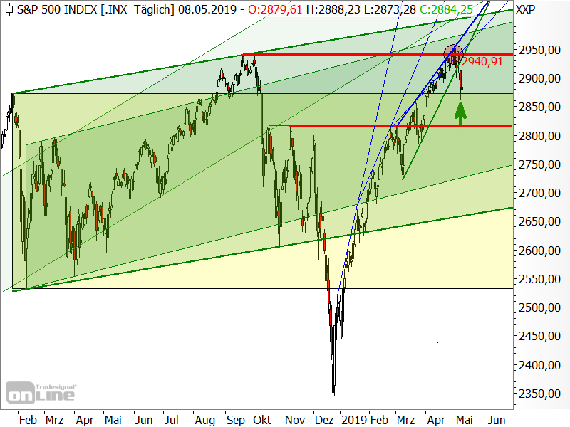 S&P 500 - Chartanalyse S&P 500 - Chartanalyse