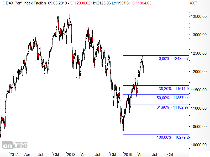 DAX - Fibonacci-Retracements DAX - Fibonacci-Retracements
