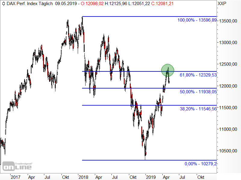 DAX - Fibonacci-Retracements DAX - Fibonacci-Retracements