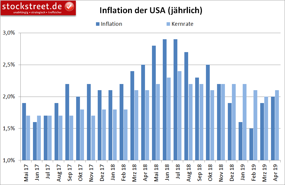Entwicklung der Inflation in den USA Entwicklung der Inflation in den USA