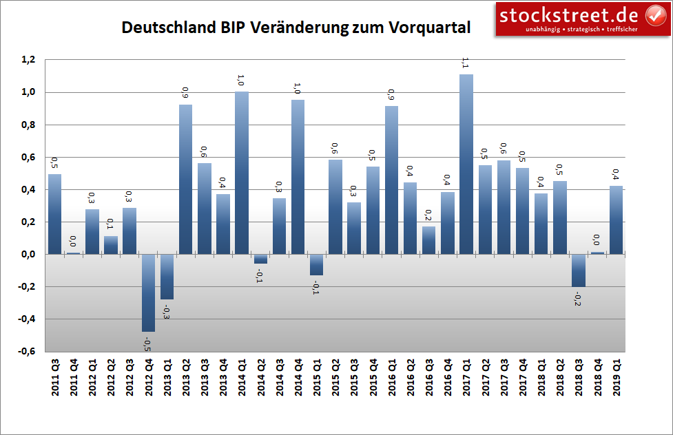 Entwicklung des Bruttoinlandsprodukts (BIP) in Deutschland Entwicklung des Bruttoinlandsprodukts (BIP) in Deutschland