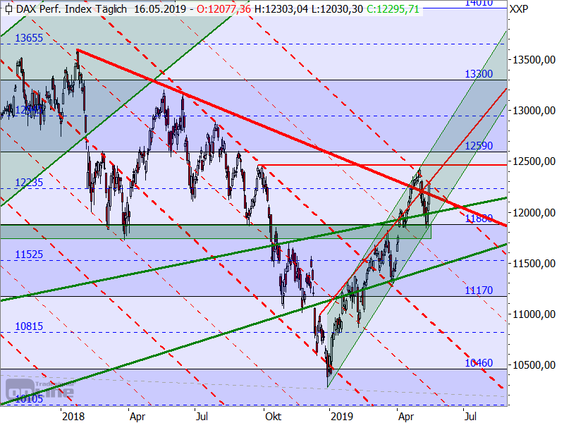 DAX - Target-Trend-Analyse DAX - Target-Trend-Analyse