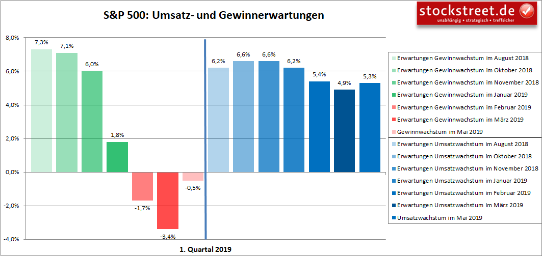 S&P 500: Umsatz- und Gewinnerwartungen 1. Quartal 2019 S&P 500: Umsatz- und Gewinnerwartungen 1. Quartal 2019