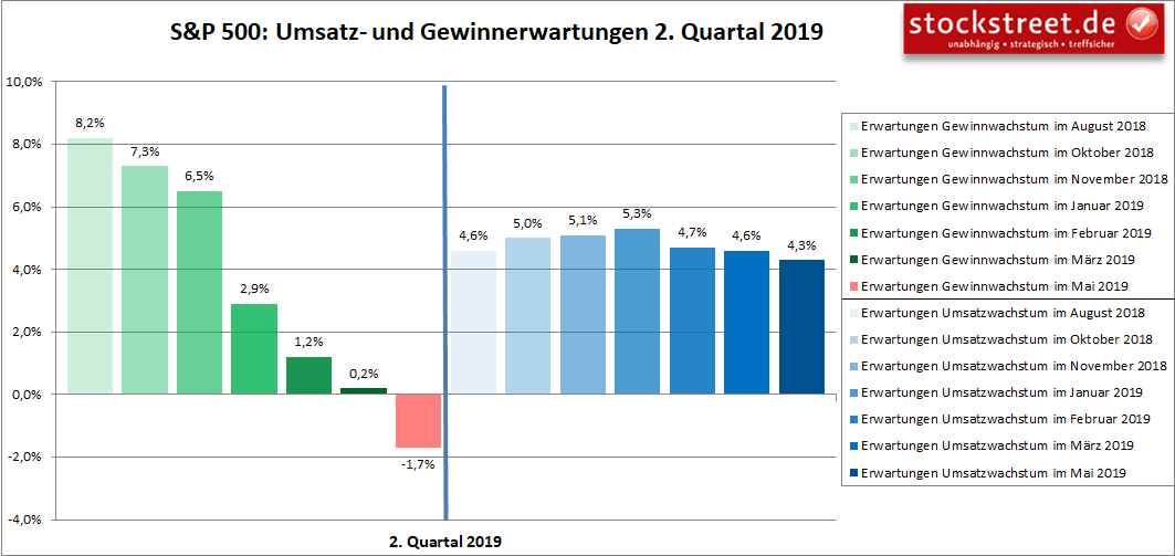 S&P 500: Umsatz- und Gewinnerwartungen 2. Quartal 2019 S&P 500: Umsatz- und Gewinnerwartungen 2. Quartal 2019