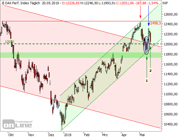 DAX - Tageschart seit September 2018