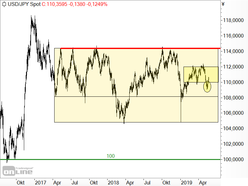 USD/JPY - Chartanalyse USD/JPY - Chartanalyse