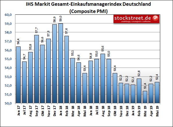 IHS Markit Einkaufsmanagerindex Deutschland Composite (Industrie und Dienstleistung) IHS Markit Einkaufsmanagerindex Deutschland Composite (Industrie und Dienstleistung)
