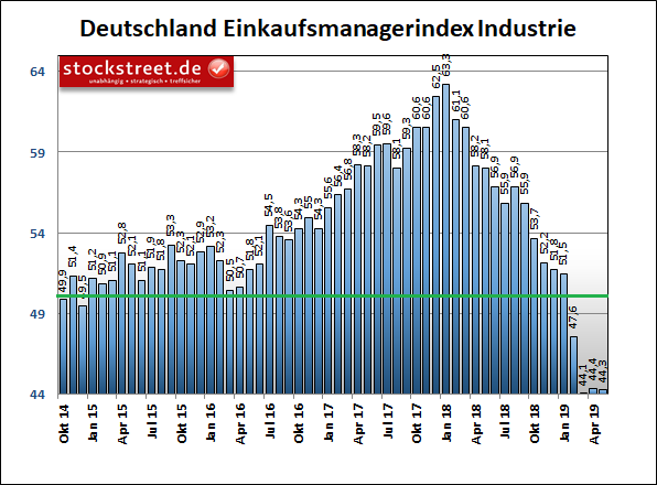 IHS Markit Einkaufsmanagerindex Industrie Deutschland IHS Markit Einkaufsmanagerindex Industrie Deutschland
