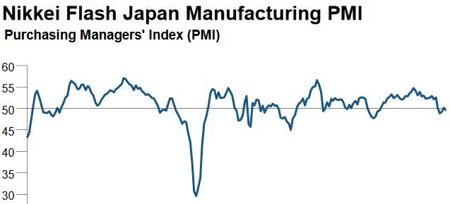 Markit Einkaufsmanagerindex verarbeitendes Gewerbe Japan