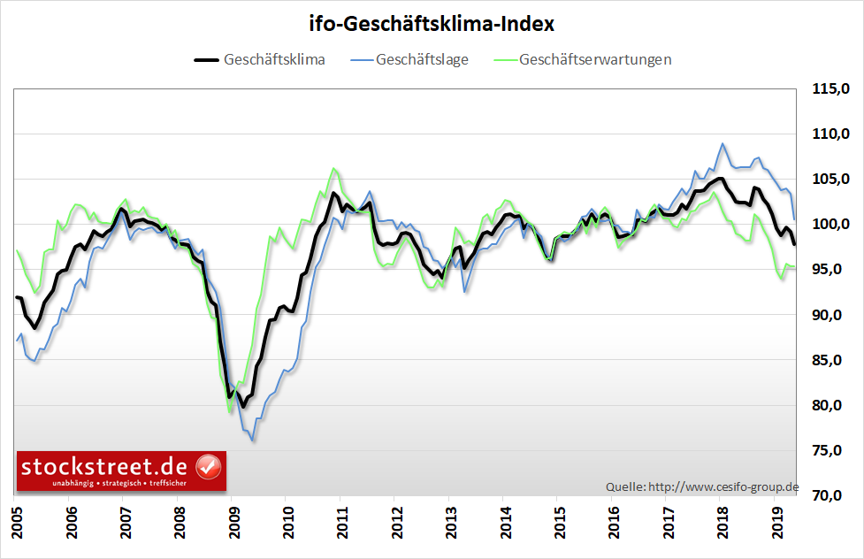 ifo-Geschäftsklimaindex ifo-Geschäftsklimaindex