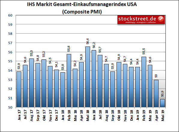 IHS Markit Einkaufsmanagerindex USA Composite (Industrie und Dienstleistung) IHS Markit Einkaufsmanagerindex USA Composite (Industrie und Dienstleistung)