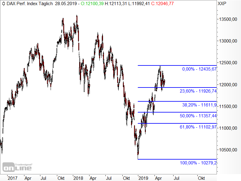 DAX - Fibonacci-Retracements DAX - Fibonacci-Retracements