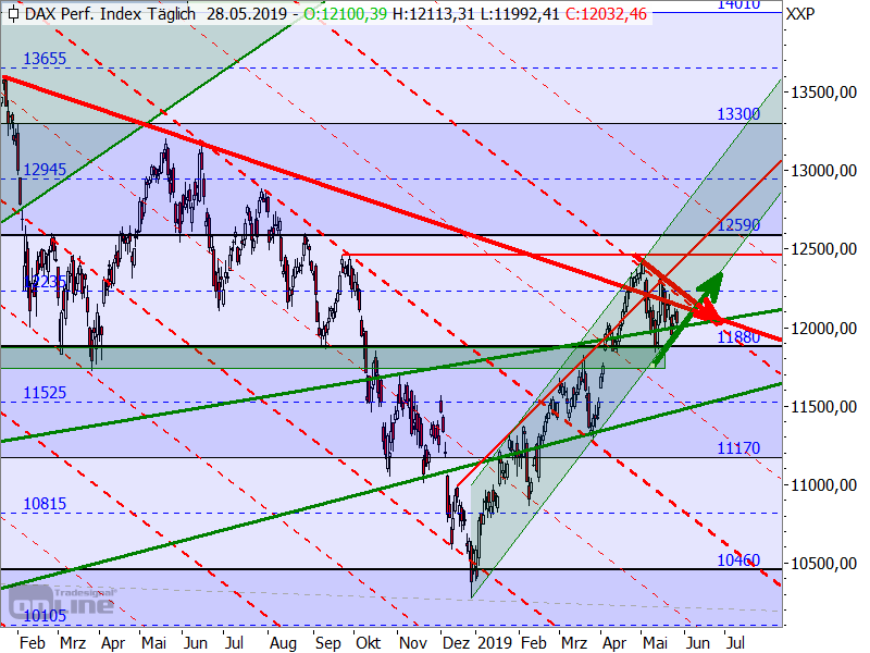 DAX - Target-Trend-Analyse DAX - Target-Trend-Analyse