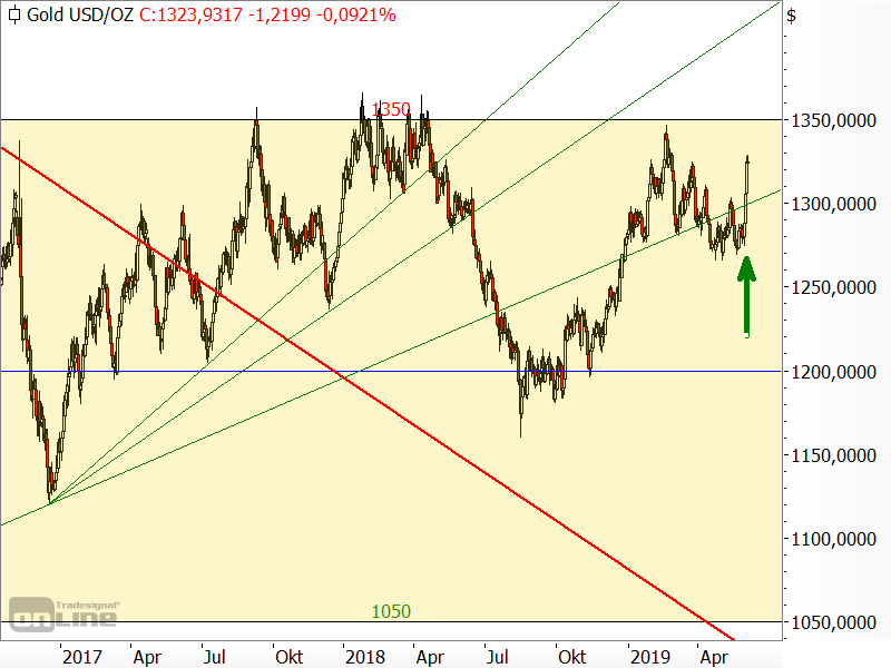 Gold - Chartanalyse Gold - Chartanalyse