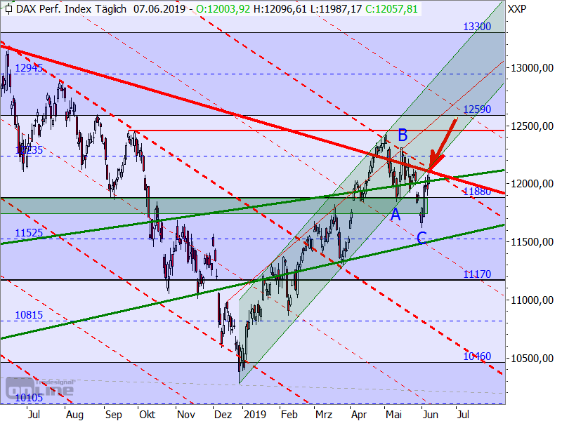 DAX - Target-Trend-Analyse DAX - Target-Trend-Analyse