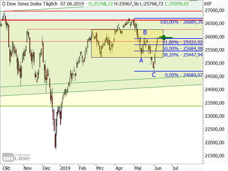 Dow Jones - Chartanalyse Dow Jones - Chartanalyse