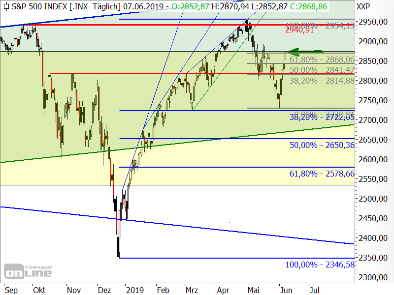 S&P 500 - Chartanalyse S&P 500 - Chartanalyse