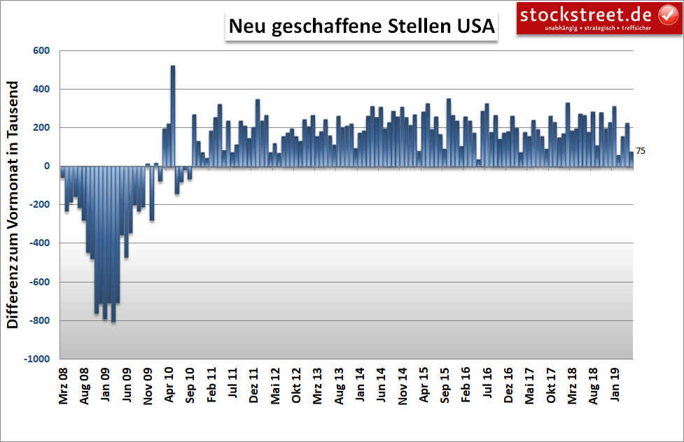 neu geschaffene Stellen in den USA neu geschaffene Stellen in den USA