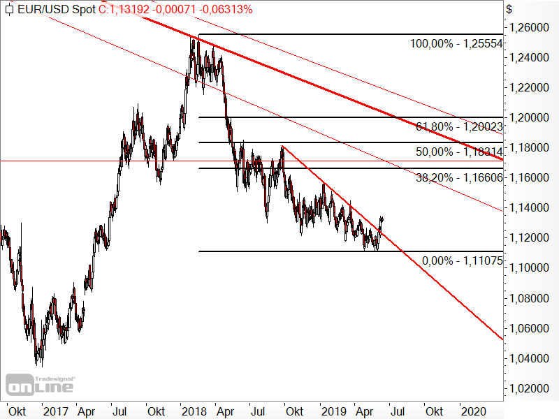 EUR/USD - Chartanalyse EUR/USD - Chartanalyse