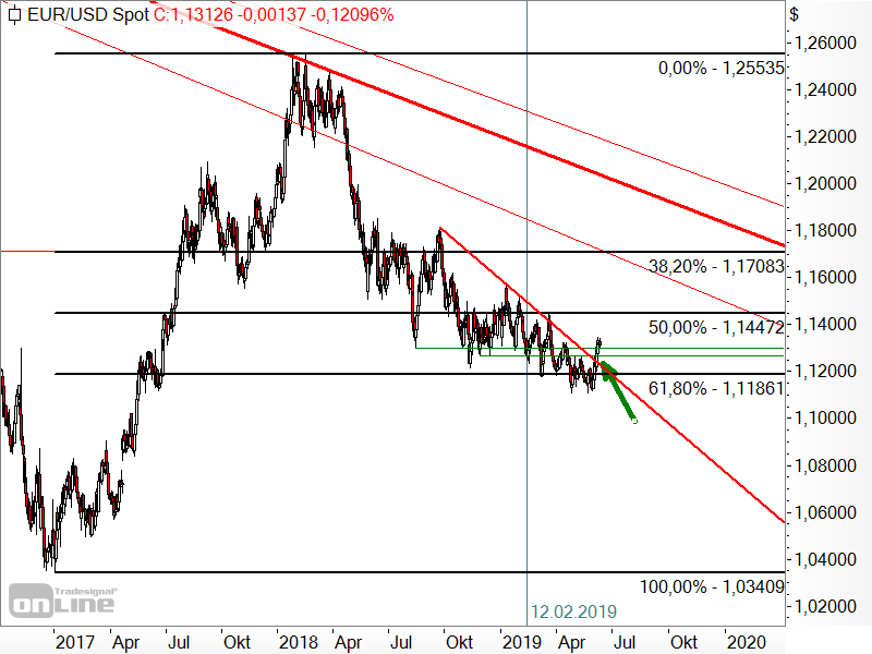 EUR/USD - Chartanalyse EUR/USD - Chartanalyse