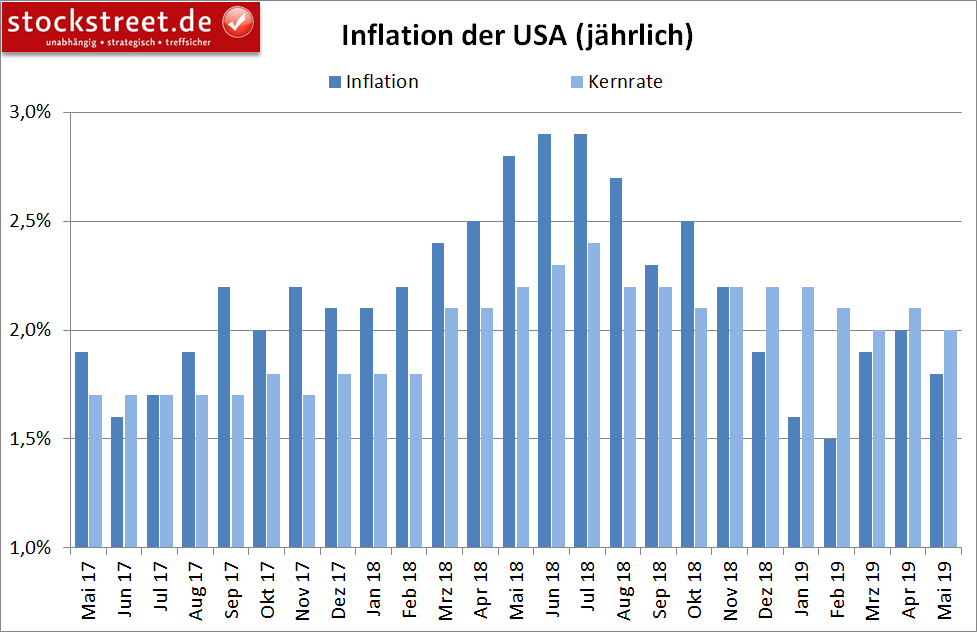 Entwicklung der Inflation in den USA Entwicklung der Inflation in den USA