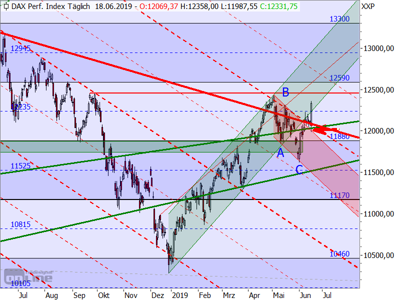 DAX - Target-Trend-Analyse DAX - Target-Trend-Analyse