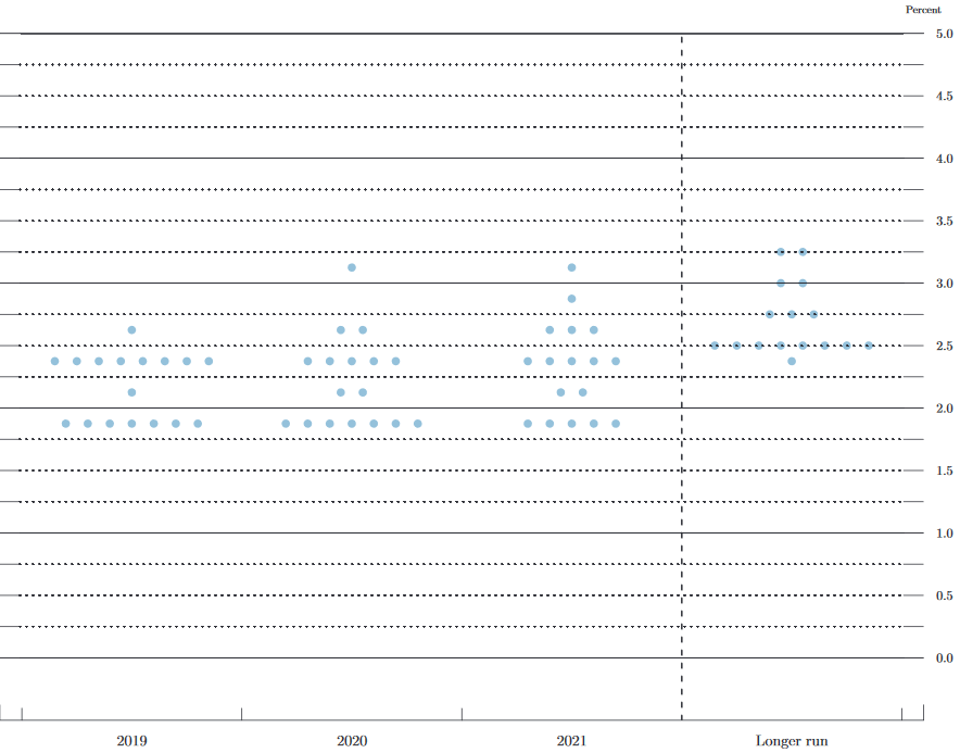 "dot plots" der US-Notenbank