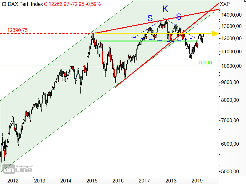 DAX - logarithmischer Chart DAX - logarithmischer Chart