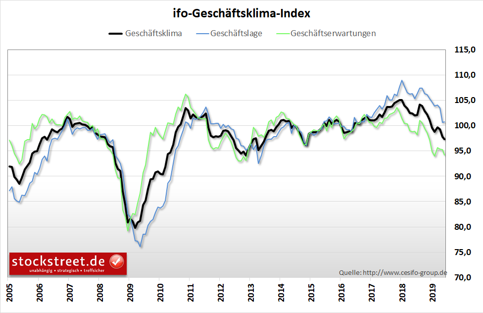 ifo-Geschäftsklimaindex ifo-Geschäftsklimaindex