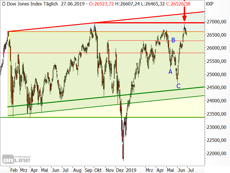 Dow Jones - Chartanalyse Dow Jones - Chartanalyse