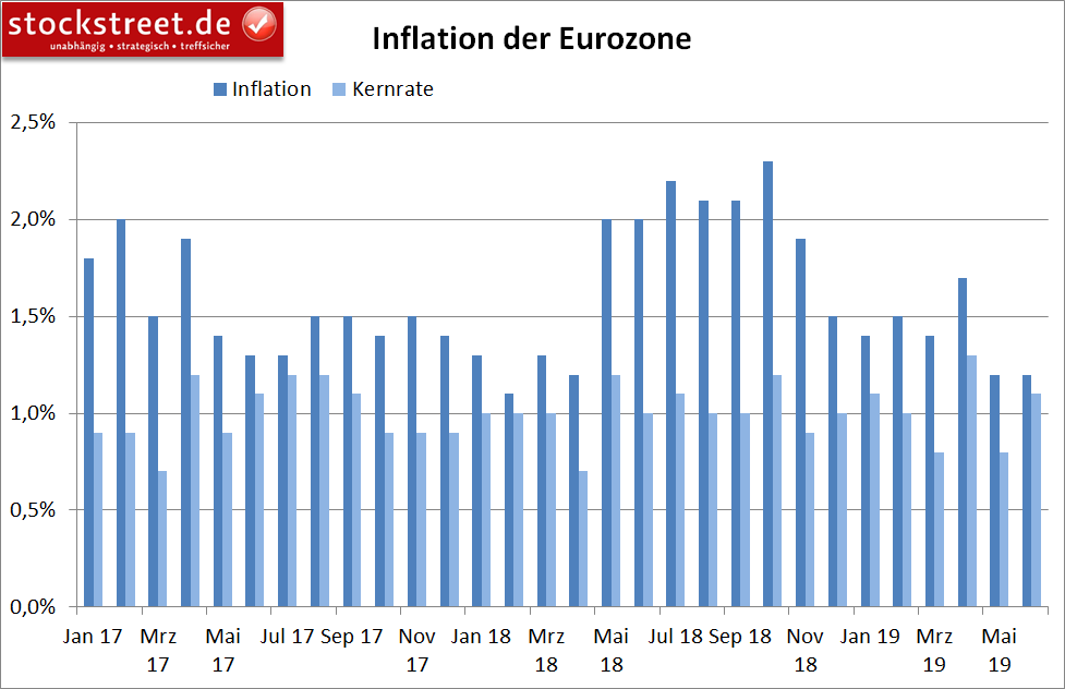 Entwicklung der Inflation in der Eurozone Entwicklung der Inflation in der Eurozone