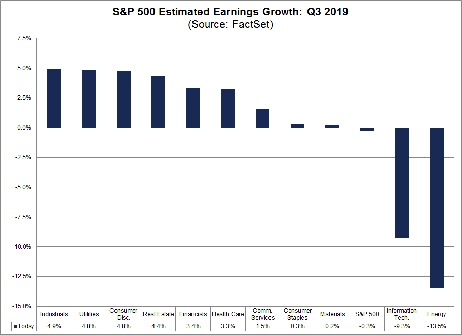 S&P 500: Gewinnerwartungen 3. Quartal 2019 S&P 500: Gewinnerwartungen 3. Quartal 2019
