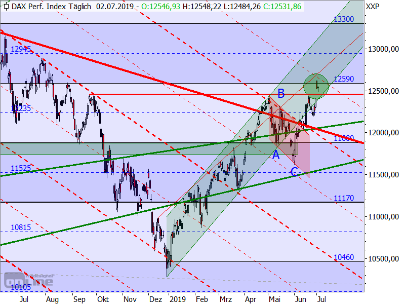 DAX - Target-Trend-Analyse DAX - Target-Trend-Analyse