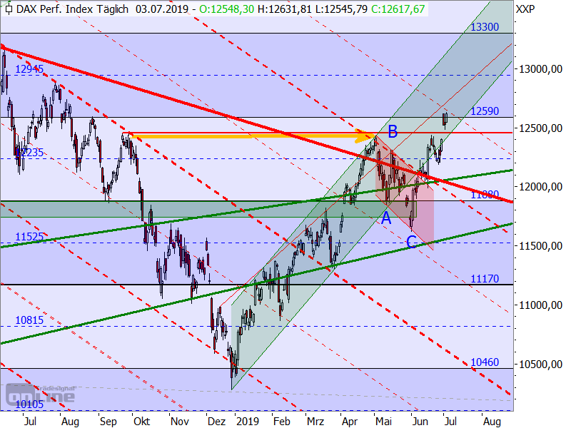 DAX - Target-Trend-Analyse