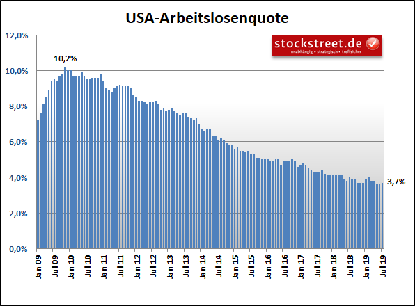 Arbeitslosenquote in den USA Arbeitslosenquote in den USA