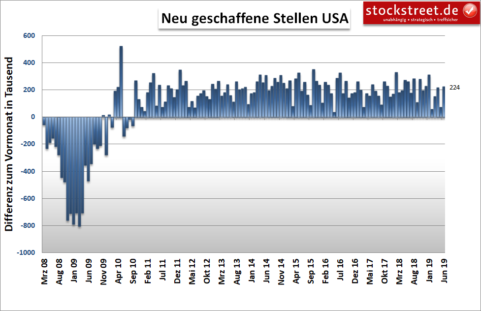neu geschaffene Stellen in den USA neu geschaffene Stellen in den USA