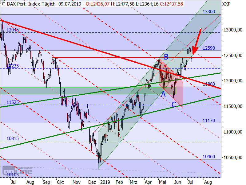 DAX - Target-Trend-Analyse DAX - Target-Trend-Analyse