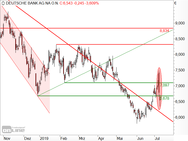 Deutsche Bank - Kurskapriolen Deutsche Bank - Kurskapriolen
