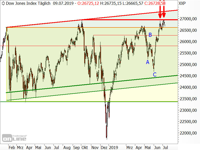 Dow Jones - Chartanalyse Dow Jones - Chartanalyse