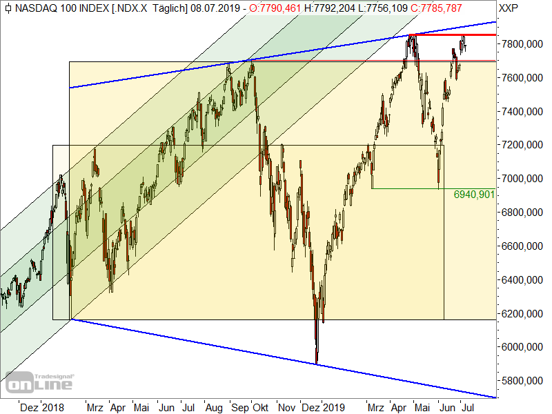 Nasdaq 100 - Chartanalyse Nasdaq 100 - Chartanalyse