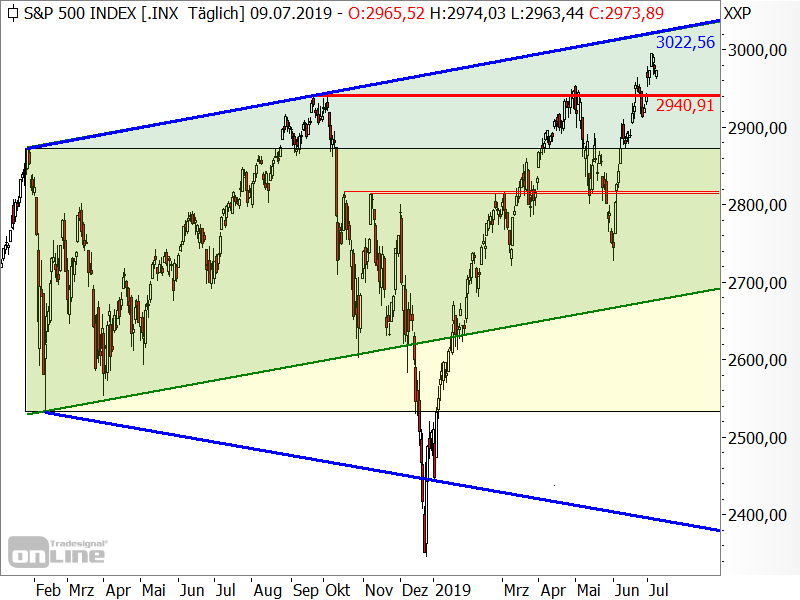 S&P 500 - Chartanalyse S&P 500 - Chartanalyse