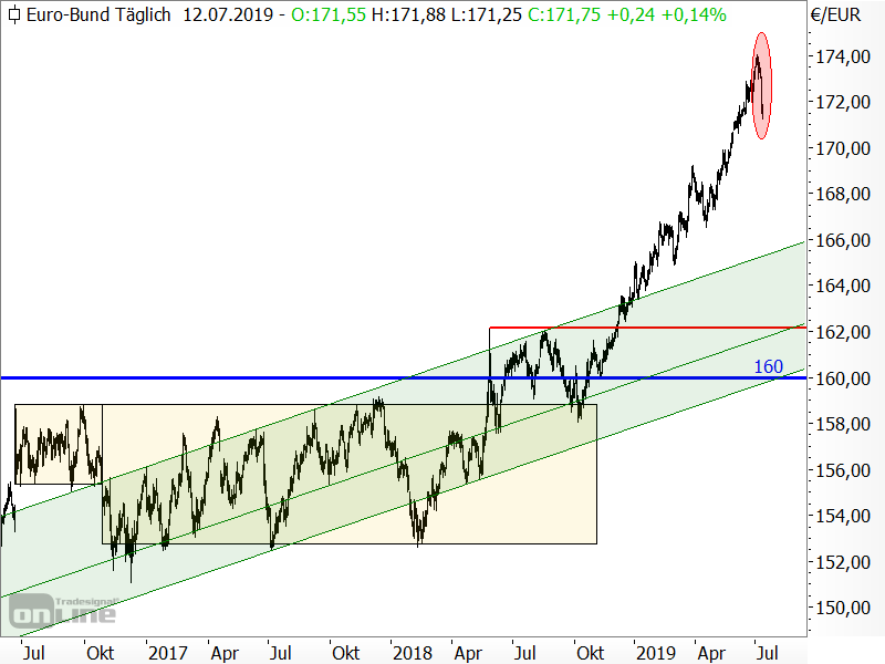 Bund-Future - Chartanalyse Bund-Future - Chartanalyse