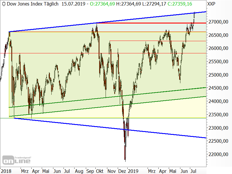 Dow Jones - Chartanalyse Dow Jones - Chartanalyse