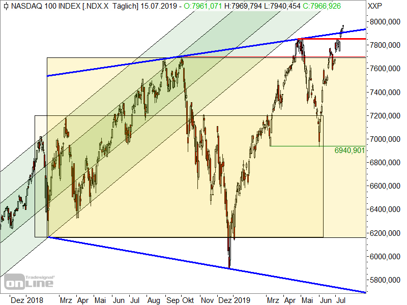Nasdaq 100 - Chartanalyse Nasdaq 100 - Chartanalyse